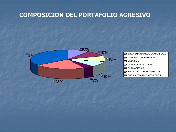 COMPOSICION DEL PORTAFOLIO AGRESIVO 10% 37% DEUDA EMPRESARIAL LARGO PLAZO 10% BOLSA MEXICO AGRESIVO COMPOSICION DEL PORTAFOLIO AGRESIVO 10% 37% DEUDA EMPRESARIAL LARGO PLAZO 10% BOLSA MEXICO AGRESIVO