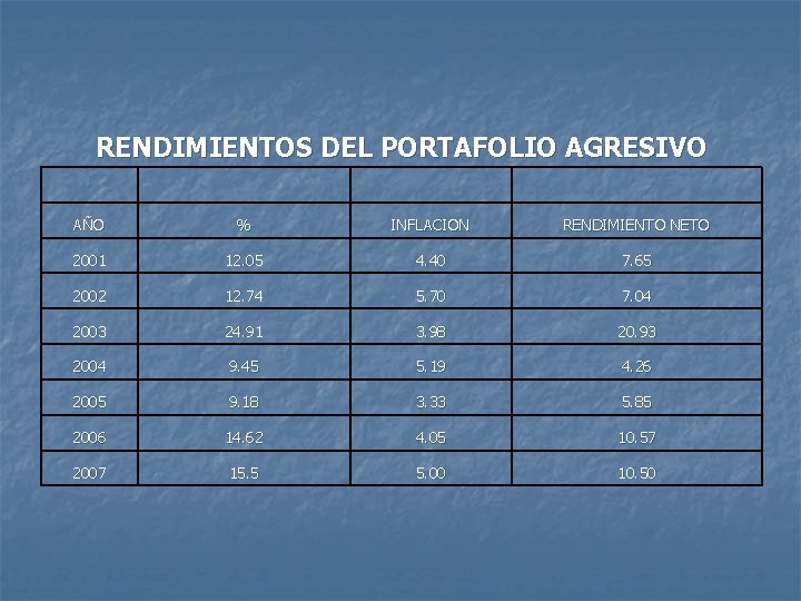 RENDIMIENTOS DEL PORTAFOLIO AGRESIVO AÑO % INFLACION RENDIMIENTO NETO 2001 12. 05 4. 40 RENDIMIENTOS DEL PORTAFOLIO AGRESIVO AÑO % INFLACION RENDIMIENTO NETO 2001 12. 05 4. 40