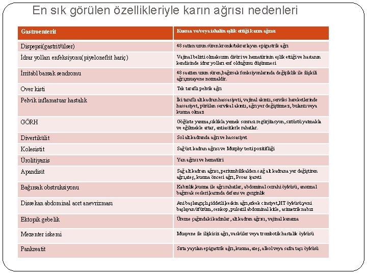 En sık görülen özellikleriyle karın ağrısı nedenleri Gastroenterit Kusma ve/veya ishalin eşlik ettiği karın