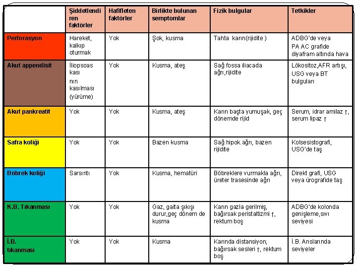 Şiddetlendi ren faktörler Hafifleten faktörler Birlikte bulunan semptomlar Fizik bulgular Tetkikler Perforasyon Hareket, kalkıp