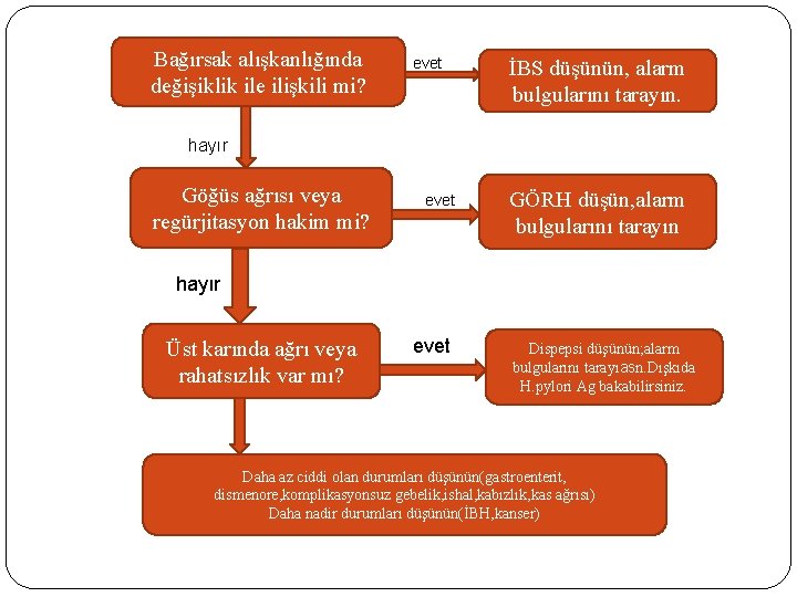 Bağırsak alışkanlığında değişiklik ile ilişkili mi? evet İBS düşünün, alarm bulgularını tarayın. hayır Göğüs