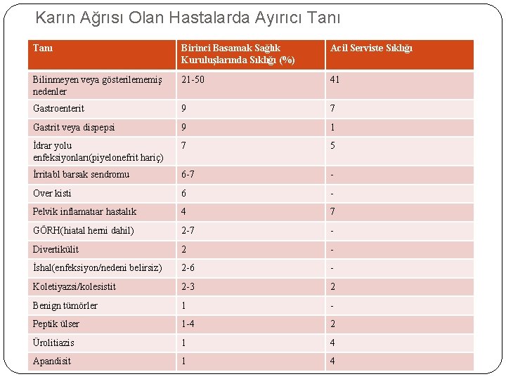 Karın Ağrısı Olan Hastalarda Ayırıcı Tanı Birinci Basamak Sağlık Kuruluşlarında Sıklığı (%) Acil Serviste