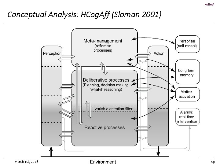 AGI 08 Conceptual Analysis: HCog. Aff (Sloman 2001) March 1 st, 2008 19 