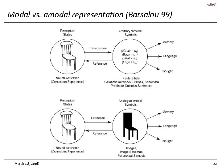 AGI 08 Modal vs. amodal representation (Barsalou 99) March 1 st, 2008 22 