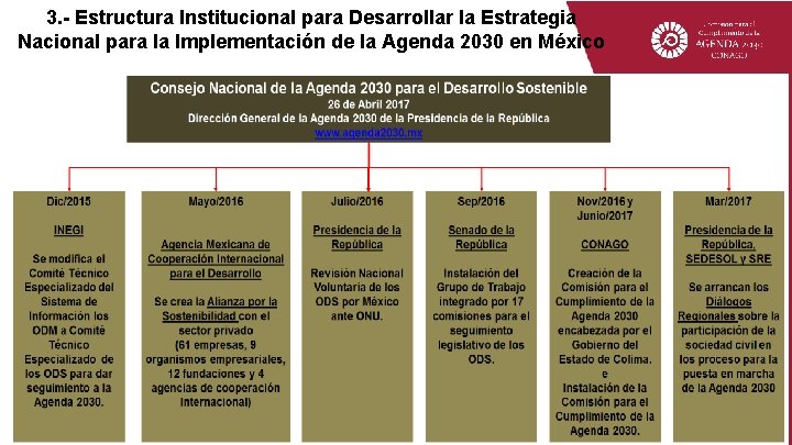 3. - Estructura Institucional para Desarrollar la Estrategia Nacional para la Implementación de la