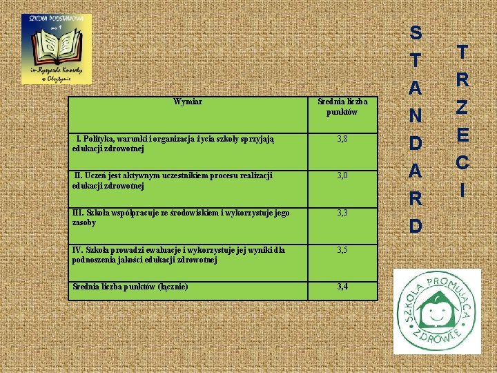 Wymiar Średnia liczba punktów I. Polityka, warunki i organizacja życia szkoły sprzyjają edukacji zdrowotnej
