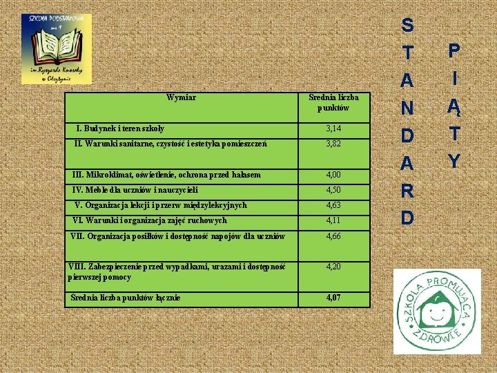 Wymiar Średnia liczba punktów I. Budynek i teren szkoły 3, 14 II. Warunki sanitarne,