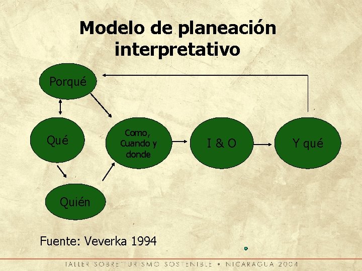 Modelo de planeación interpretativo Porqué Qué Como, Cuando y donde Quién Fuente: Veverka 1994