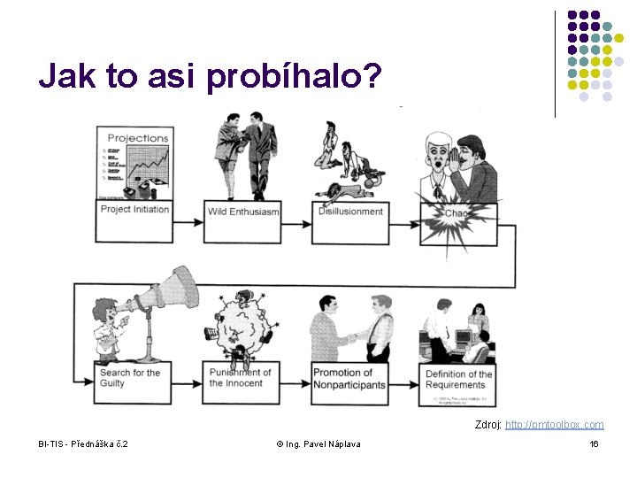 Jak to asi probíhalo? Zdroj: http: //pmtoolbox. com BI-TIS - Přednáška č. 2 ©