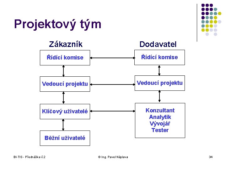 Projektový tým Zákazník Dodavatel Řídící komise Vedoucí projektu Klíčový uživatelé Konzultant Analytik Vývojář Tester