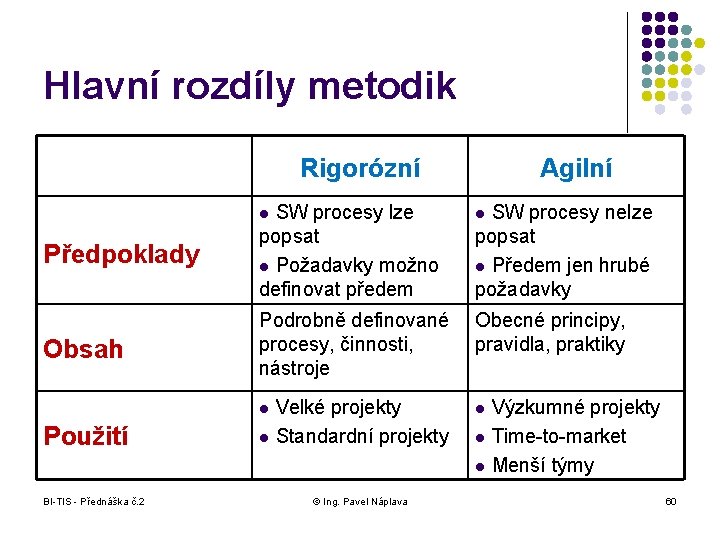 Hlavní rozdíly metodik Rigorózní Agilní l l Předpoklady SW procesy lze popsat l Požadavky