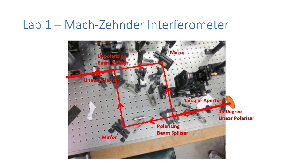 Lab 1 – Mach-Zehnder Interferometer Unpolarizing Beam Splitter Mirror Linear Polarizer Circular Aperture 45