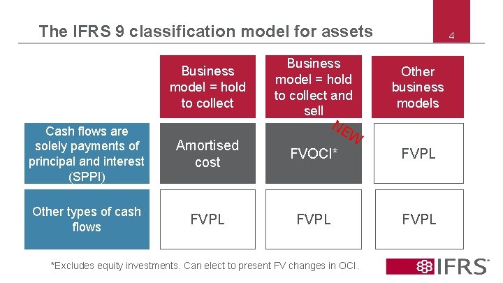 The IFRS 9 classification model for assets Business model = hold to collect and