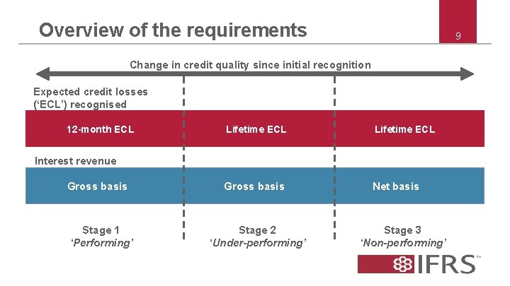 Overview of the requirements 9 Change in credit quality since initial recognition Expected credit