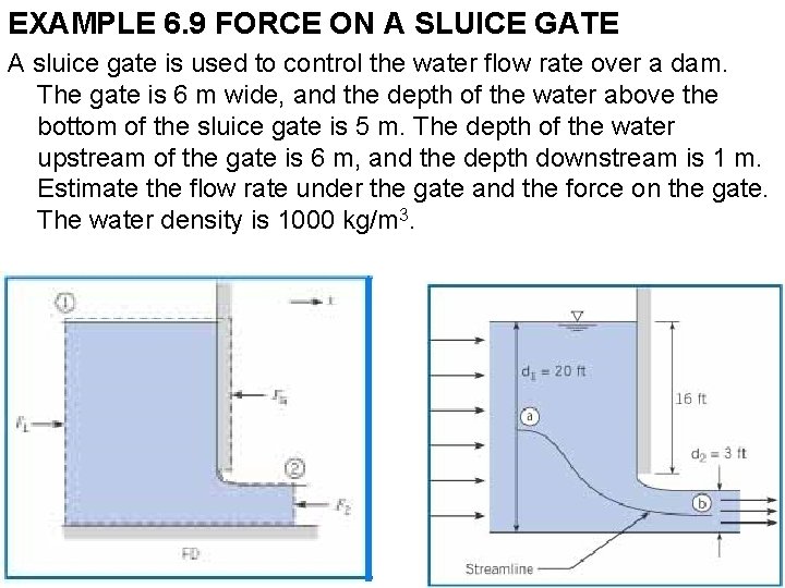 EXAMPLE 6. 9 FORCE ON A SLUICE GATE A sluice gate is used to