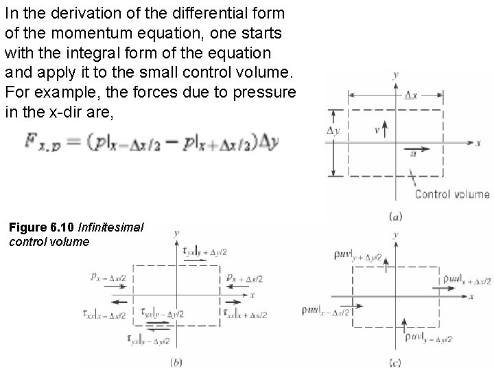 In the derivation of the differential form of the momentum equation, one starts with