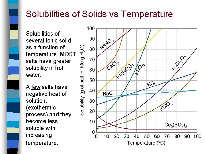 Solubilities of Solids vs Temperature Solubilities of several ionic solid as a function of
