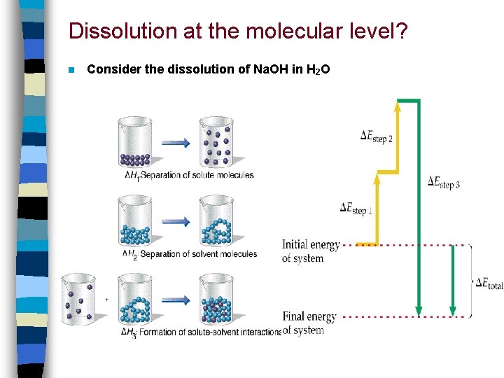 Dissolution at the molecular level? n Consider the dissolution of Na. OH in H