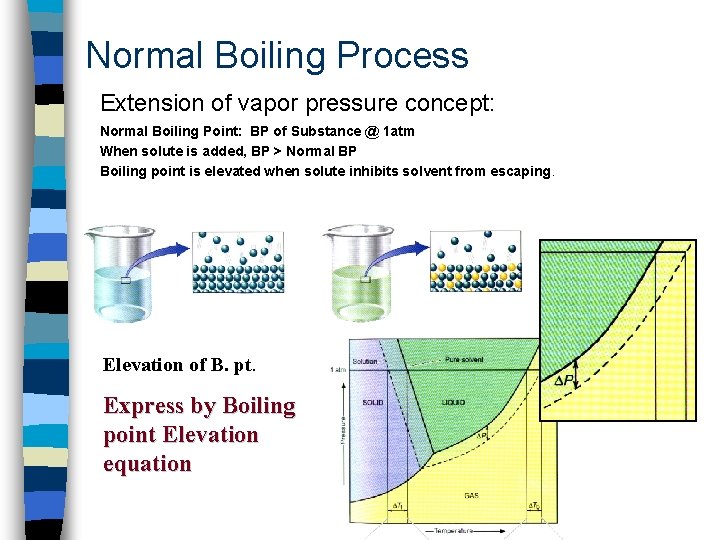 Normal Boiling Process Extension of vapor pressure concept: Normal Boiling Point: BP of Substance
