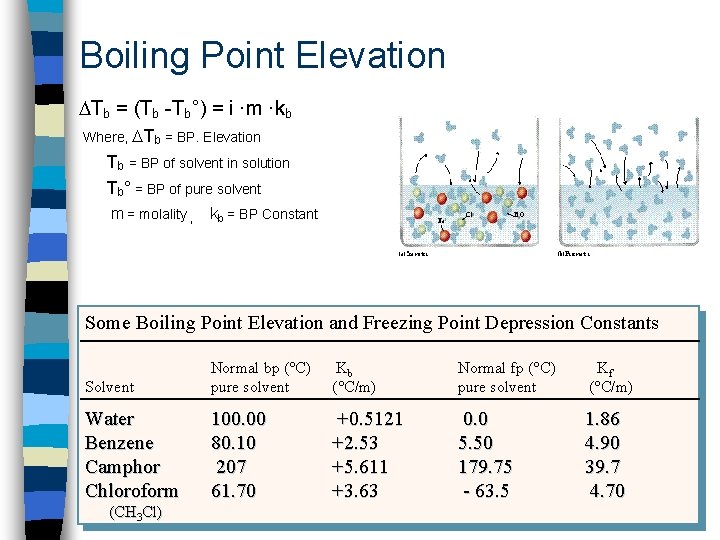 Boiling Point Elevation Tb = (Tb -Tb°) = i ·m ·kb Where, Tb =