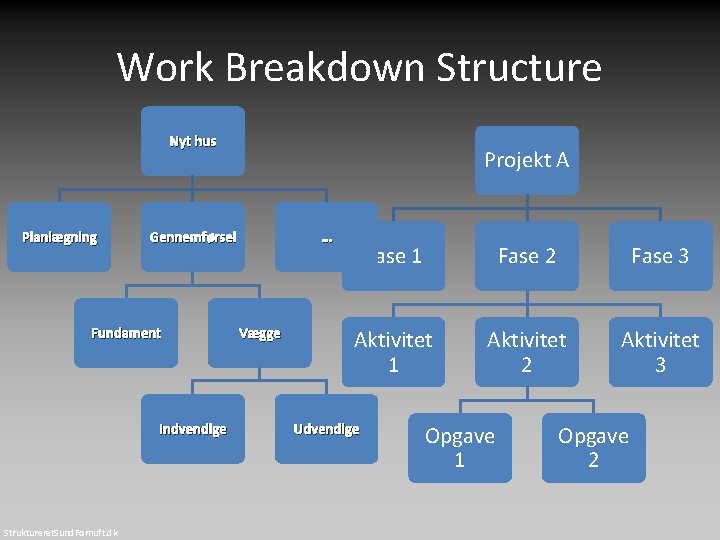 Work Breakdown Structure Nyt hus Planlægning Gennemførsel Fundament Indvendige Struktureret. Sund. Fornuft. dk Projekt