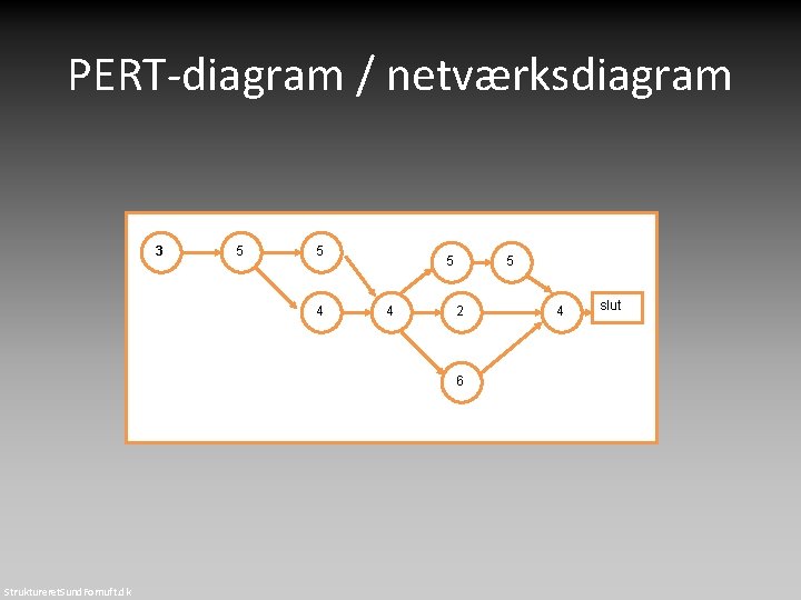 PERT-diagram / netværksdiagram 3 5 5 4 5 2 6 Struktureret. Sund. Fornuft. dk