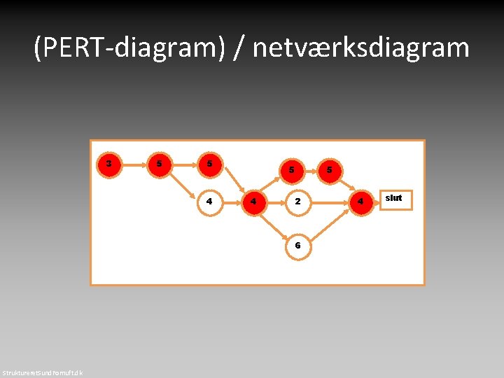 (PERT-diagram) / netværksdiagram 3 5 5 4 5 2 6 Struktureret. Sund. Fornuft. dk