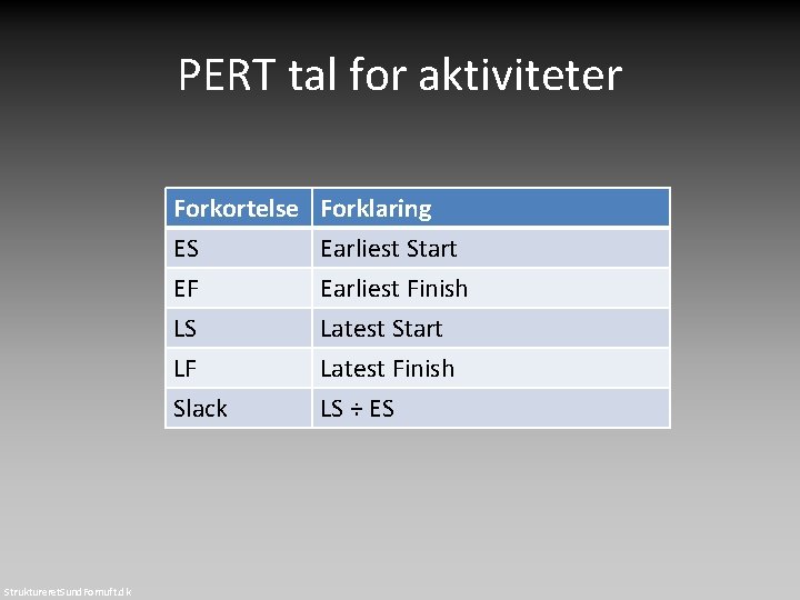 PERT tal for aktiviteter Struktureret. Sund. Fornuft. dk Forkortelse ES EF LS Forklaring Earliest