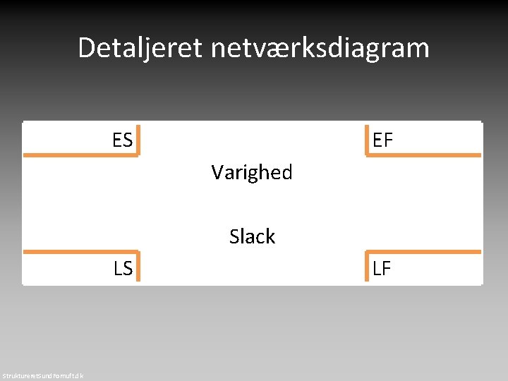 Detaljeret netværksdiagram ES EF Varighed Slack LS Struktureret. Sund. Fornuft. dk LF 