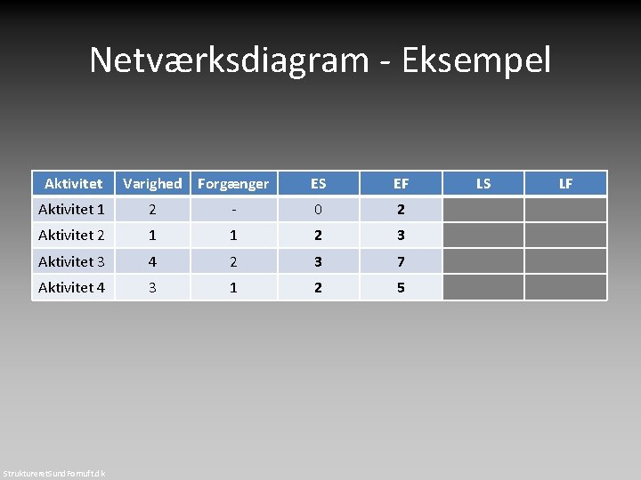 Netværksdiagram - Eksempel Aktivitet Varighed Forgænger ES EF Aktivitet 1 2 - 0 2