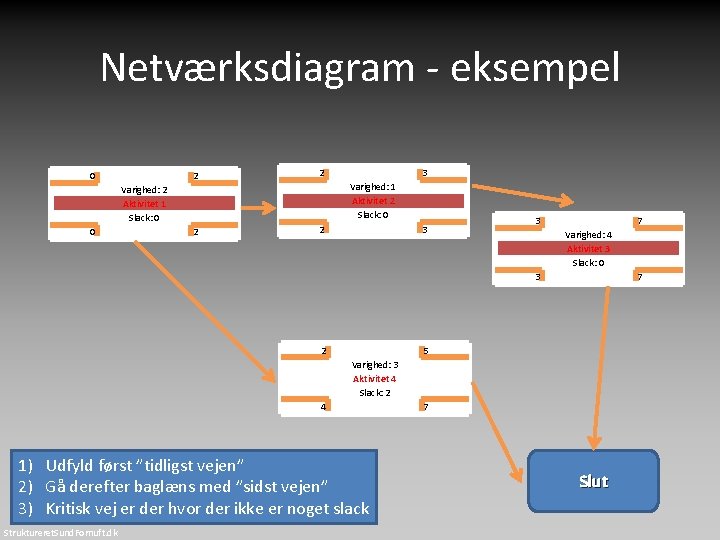 Netværksdiagram - eksempel 0 2 2 Varighed: 2 Aktivitet 1 Slack: 0 0 3