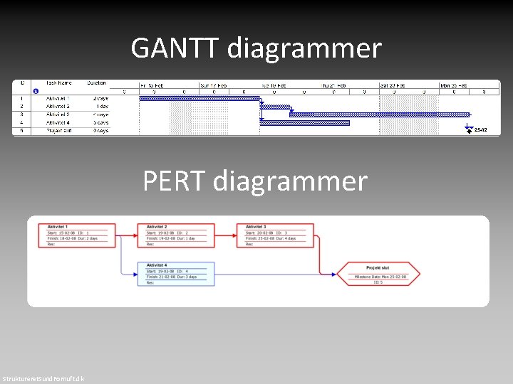 GANTT diagrammer PERT diagrammer Struktureret. Sund. Fornuft. dk 