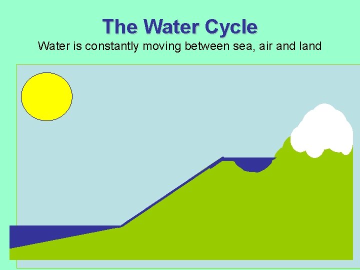 The Water Cycle Water is constantly moving between sea, air and land 
