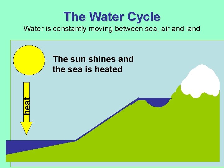 The Water Cycle Water is constantly moving between sea, air and land heat The