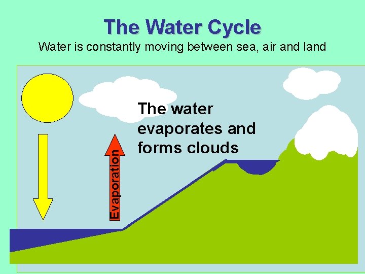 The Water Cycle Evaporation Water is constantly moving between sea, air and land The