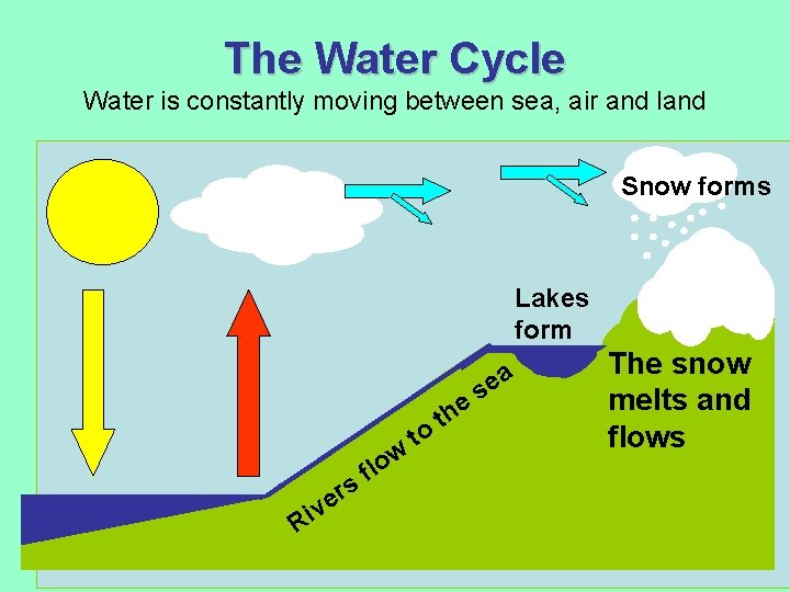 The Water Cycle Water is constantly moving between sea, air and land Snow forms