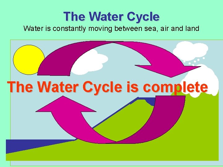 The Water Cycle Water is constantly moving between sea, air and land The Water