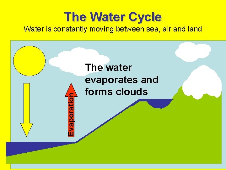 The Water Cycle Evaporation Water is constantly moving between sea, air and land The