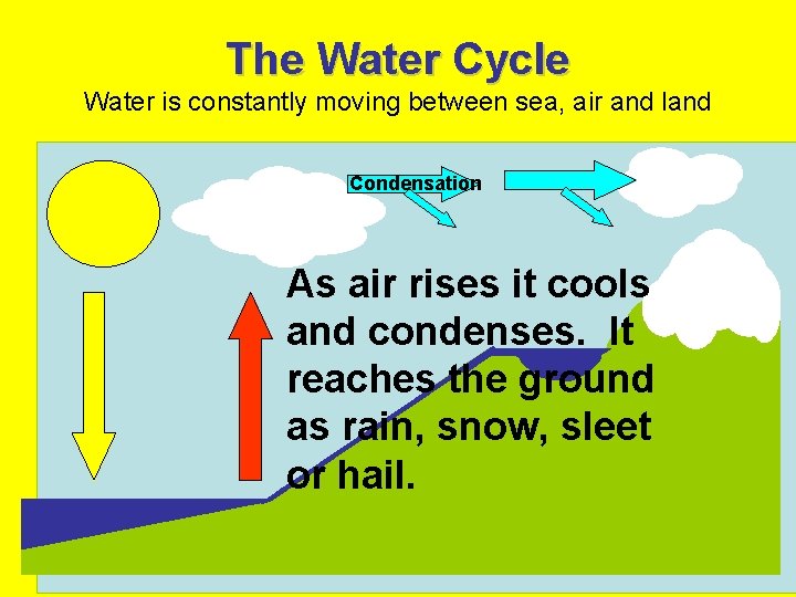 The Water Cycle Water is constantly moving between sea, air and land Condensation As