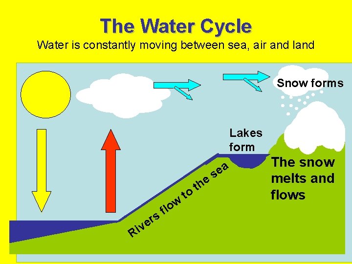The Water Cycle Water is constantly moving between sea, air and land Snow forms