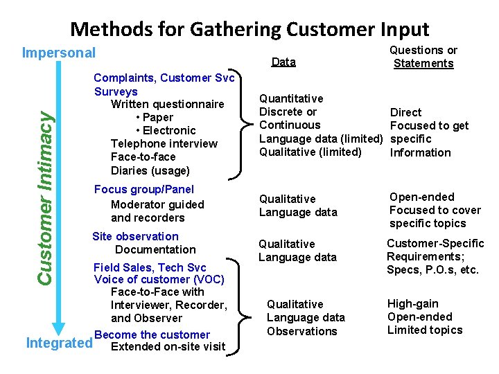 Methods for Gathering Customer Input Customer Intimacy Impersonal Data Questions or Statements Complaints, Customer