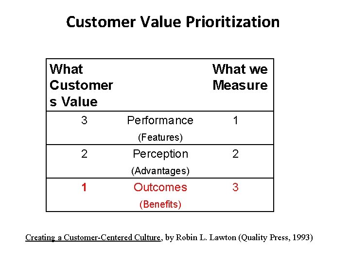 Customer Value Prioritization What Customer s Value 3 What we Measure Performance 1 (Features)