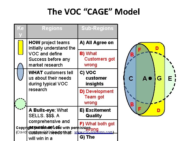 The VOC “CAGE” Model Ke y Regions Sub-Regions HOW project teams A) All Agree