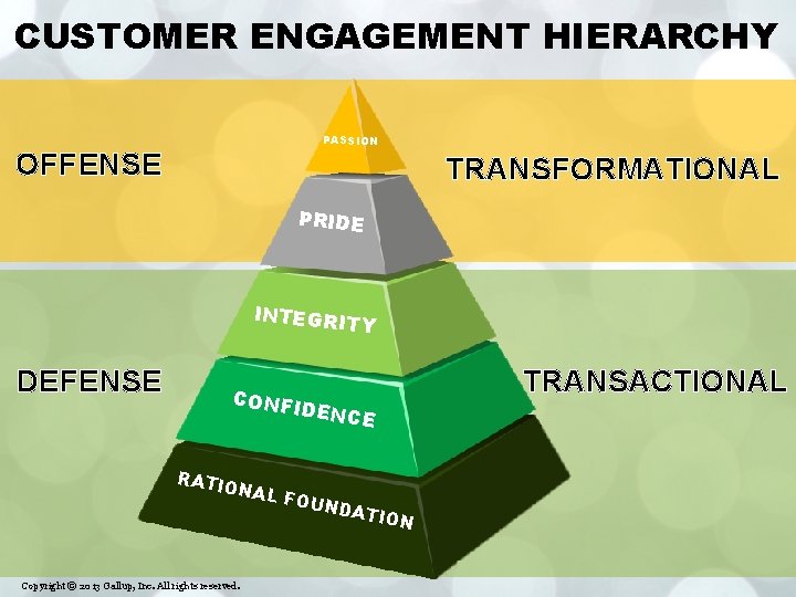 CUSTOMER ENGAGEMENT HIERARCHY PASSION OFFENSE TRANSFORMATIONAL PRIDE INTEGRIT Y DEFENSE CONFI DENCE TRANSACTIONAL RATI
