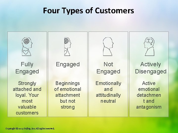 Four Types of Customers Fully Engaged Not Engaged Actively Disengaged Strongly attached and loyal.