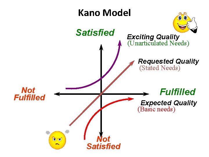 Kano Model Satisfied Exciting Quality (Unarticulated Needs) Requested Quality (Stated Needs) Not Fulfilled Expected
