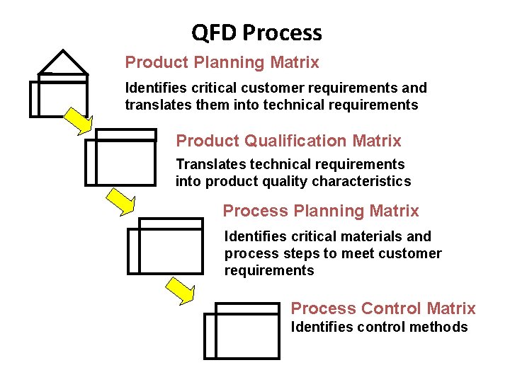 QFD Process Product Planning Matrix Identifies critical customer requirements and translates them into technical