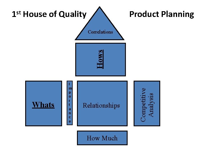 1 st House of Quality Product Planning Whats I m p o r t