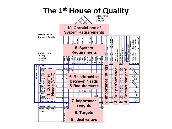 The 1 st House of Quality 10. Correlations of System Requirements 9. Targets 8.