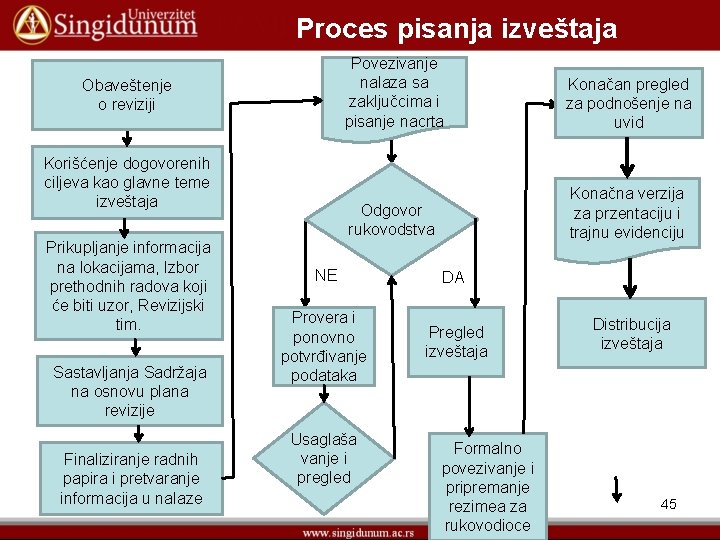 Proces pisanja izveštaja Obaveštenje o reviziji Korišćenje dogovorenih ciljeva kao glavne teme izveštaja Prikupljanje